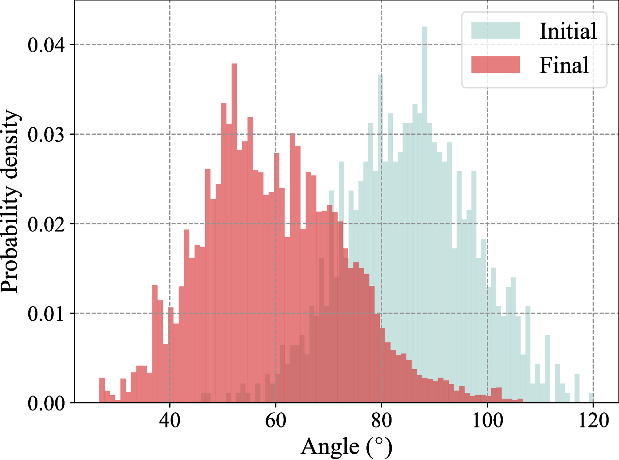 Histogram corresponding to our algorithm (eq:stochastic_composite)